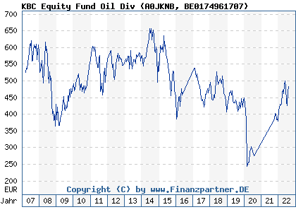 Chart: KBC Equity Fund Oil Div (A0JKNB BE0174961707)