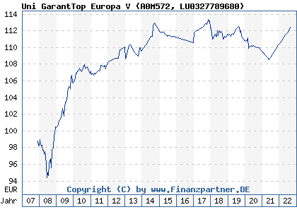 Chart: Uni GarantTop Europa V (A0M572 LU0327789680)