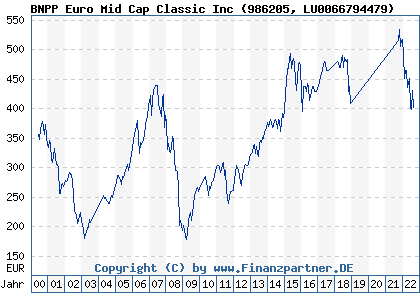 Chart: BNPP Euro Mid Cap Classic Inc (986205 LU0066794479)