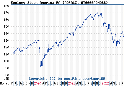 Chart: Ecology Stock America RA (A2PALZ AT0000A249B3)