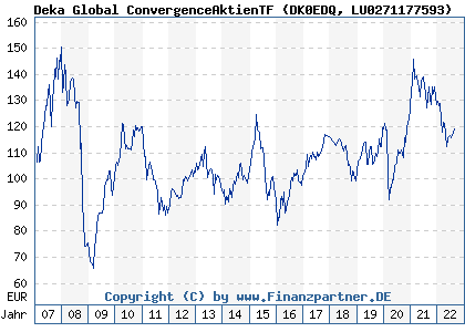 Chart: Deka Global ConvergenceAktienTF (DK0EDQ LU0271177593)