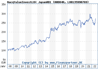 Chart: MacqValueInvestLUX JapanAD1 (A0D84A LU0135990769)