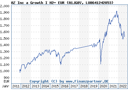 Chart: AZ Inc a Growth I H2- EUR (A1JG0V LU0641242853)