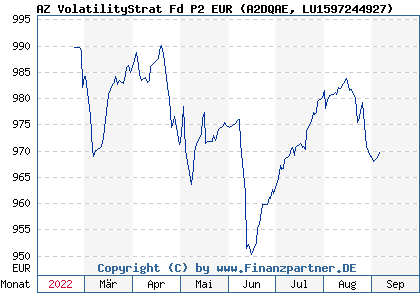 Chart: AZ VolatilityStrat Fd P2 EUR (A2DQAE LU1597244927)