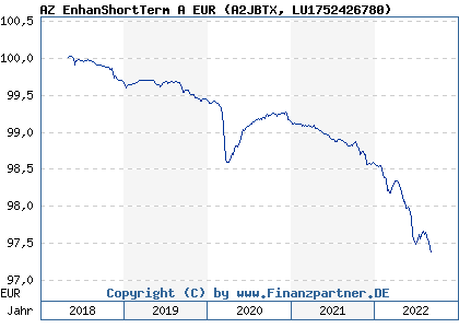Chart: AZ EnhanShortTerm A EUR (A2JBTX LU1752426780)