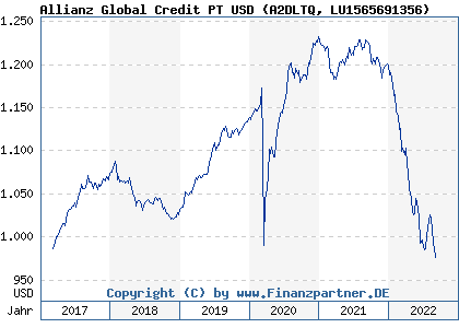 Chart: Allianz Global Credit PT USD (A2DLTQ LU1565691356)
