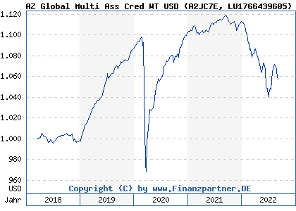 Chart: AZ Global Multi Ass Cred WT USD (A2JC7E LU1766439605)