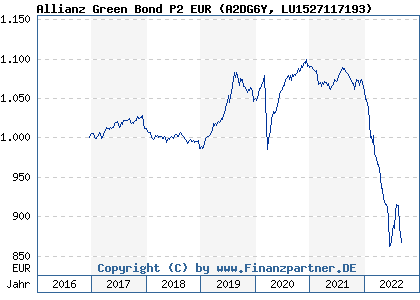 Chart: Allianz Green Bond P2 EUR (A2DG6Y LU1527117193)