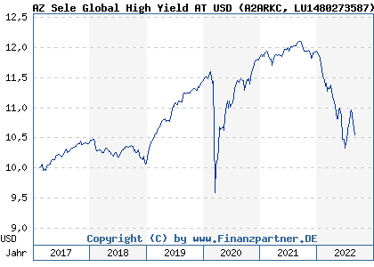 Chart: AZ Sele Global High Yield AT USD (A2ARKC LU1480273587)
