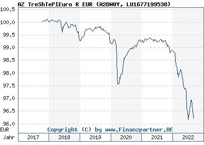 Chart: AZ TreShTePlEuro R EUR (A2DW0Y LU1677199538)