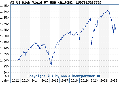 Chart: AZ US High Yield WT USD (A1JX6K LU0781528772)
