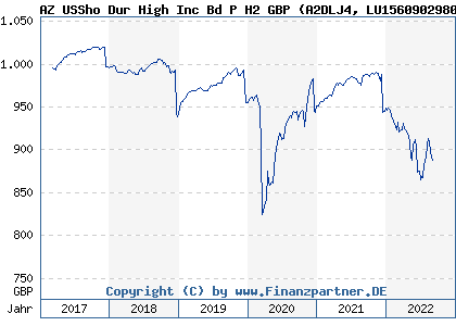Chart: AZ USSho Dur High Inc Bd P H2 GBP (A2DLJ4 LU1560902980)
