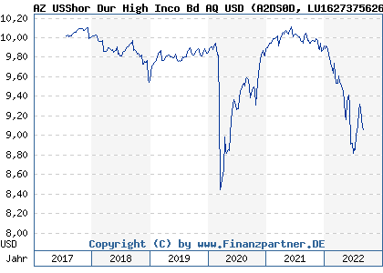 Chart: AZ USShor Dur High Inco Bd AQ USD (A2DS0D LU1627375626)