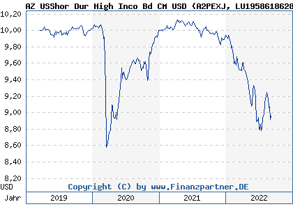 Chart: AZ USShor Dur High Inco Bd CM USD (A2PEXJ LU1958618628)