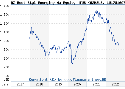 Chart: AZ Best Styl Emerging Ma Equity WTUS (A2H8U8 LU1731097413)