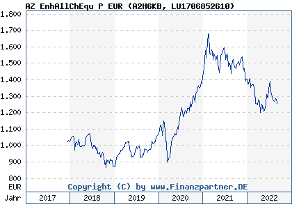 Chart: AZ EnhAllChEqu P EUR (A2H6KB LU1706852610)