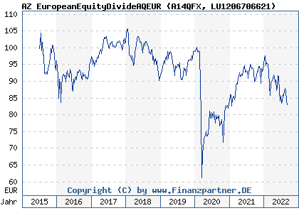 Chart: AZ EuropeanEquityDivideAQEUR (A14QFX LU1206706621)