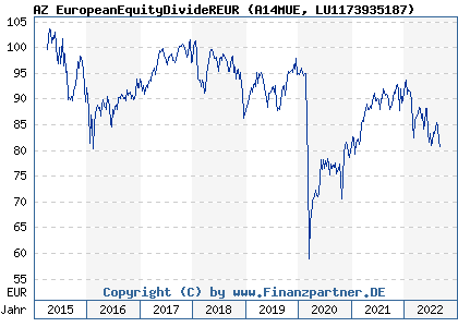 Chart: AZ EuropeanEquityDivideREUR (A14MUE LU1173935187)