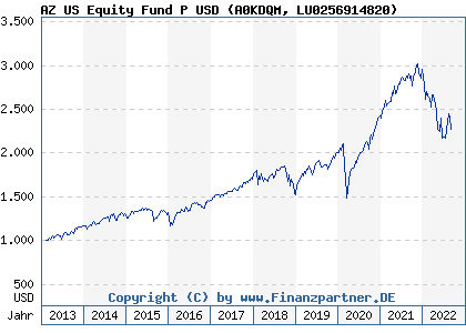 Chart: AZ US Equity Fund P USD (A0KDQM LU0256914820)