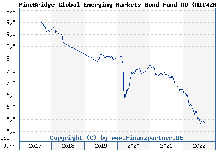 Chart: PineBridge Global Emerging Markets Bond Fund AD (A1C4ZH IE00B2N6FH07)