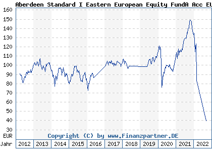 Chart: Aberdeen Standard I Eastern European Equity FundA Acc EUR (A1CY71 LU0505664713)