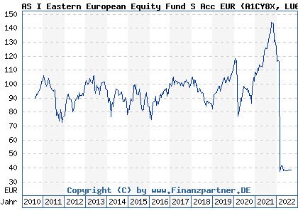 Chart: AS I Eastern European Equity Fund S Acc EUR (A1CY8X LU0505785005)