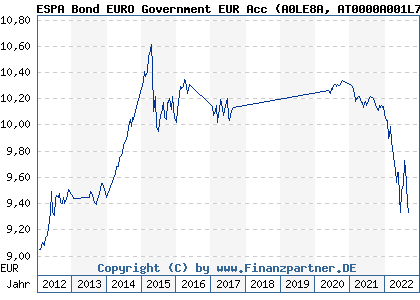 Chart: ESPA Bond EURO Government EUR Acc (A0LE8A AT0000A001L7)