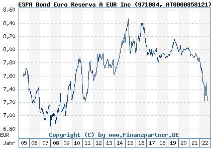 Chart: ESPA Bond Euro Reserva A EUR Inc (971084 AT0000858121)
