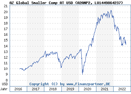 Chart: AZ Global Smaller Comp AT USD (A2ANP2 LU1449864237)