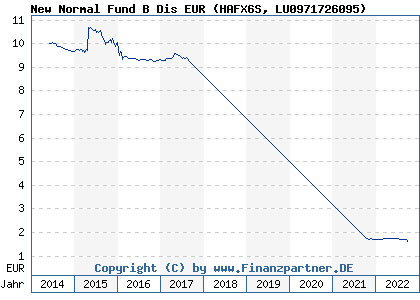 Chart: New Normal Fund B Dis EUR (HAFX6S LU0971726095)