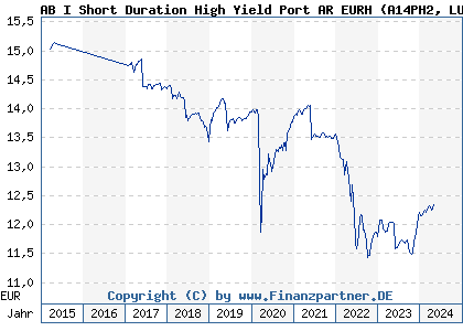 Chart: AB I Short Duration High Yield Port AR EURH (A14PH2 LU1174055084)