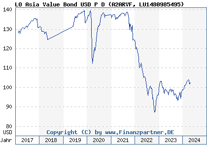 Chart: LO Asia Value Bond USD P D (A2ARVF LU1480985495)
