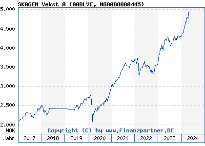 Chart: SKAGEN Vekst A (A0BLVF NO0008000445)