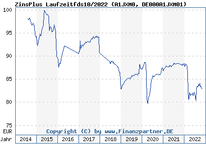 Chart: ZinsPlus Laufzeitfonds 10/2022 (A1JXM0 DE000A1JXM01)