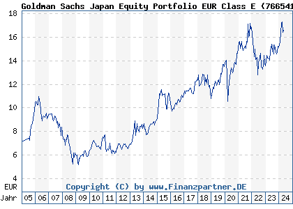 Chart: Goldman Sachs Japan Equity Portfolio EUR Class E (766541 LU0133264795)