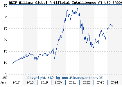 Chart: AGIF Allianz Global Artificial Intelligence AT USD (A2DKAT LU1548497426)