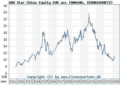 Chart: GAM Star China Equity EUR acc (A0MXHW IE00B1W3WK72)