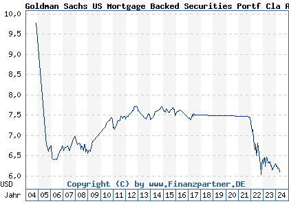 Chart: Goldman Sachs US Mortgage Backed Securities Portf Cla A (777464 LU0154844541)