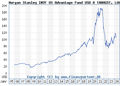 Chart: Morgan Stanley INVF US Advantage Fund USD A (A0HG5T LU0225737302)
