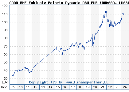 Chart: ODDO BHF Exklusiv Polaris Dynamic DRW EUR (A0M009 LU0319577374)