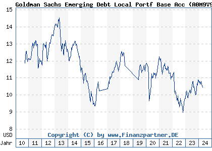 Chart: Goldman Sachs Emerging Debt Local Portf Base Acc (A0M9V9 LU0302282867)