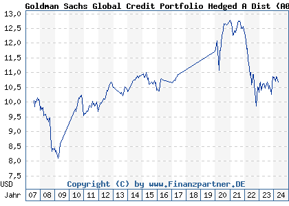 Chart: Goldman Sachs Global Credit Portfolio Hedged A Dist (A0HMR7 LU0234589181)