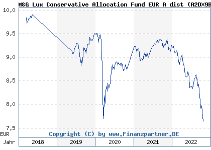 Chart: M&G Lux Conservative Allocation Fund EUR A dist (A2DX9B LU1582982366)