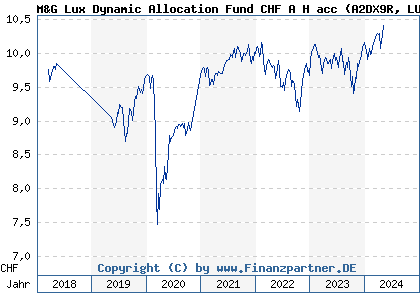 Chart: M&G Lux Dynamic Allocation Fund CHF A H acc (A2DX9R LU1582989619)