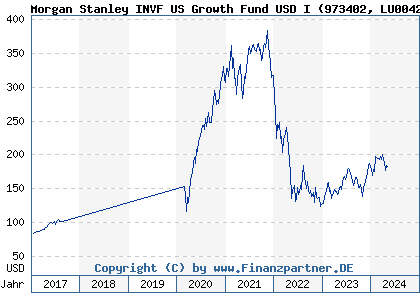 Chart: Morgan Stanley INVF US Growth Fund USD I (973402 LU0042381250)