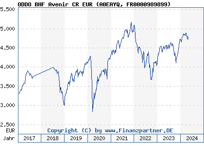 Chart: ODDO BHF Avenir CR EUR (A0EAYQ FR0000989899)