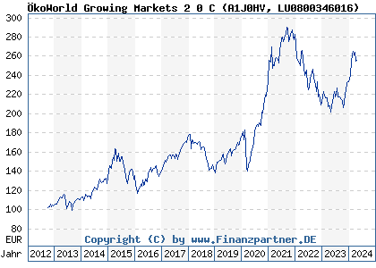 Chart: ÖkoWorld Growing Markets 2 0 C (A1J0HV LU0800346016)