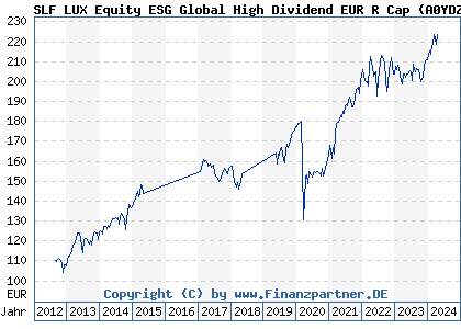 Chart: SLF LUX Equity Global High Dividend R Cap EUR (A0YDZW LU0462862359)