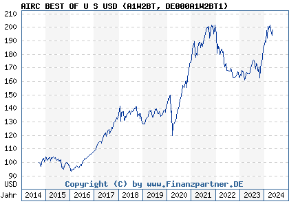 Chart: AIRC BEST OF U S USD (A1W2BT DE000A1W2BT1)