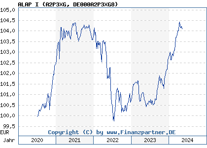 Chart: ALAP I (A2P3XG DE000A2P3XG8)
